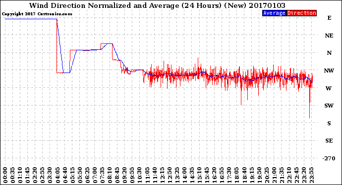 Milwaukee Weather Wind Direction<br>Normalized and Average<br>(24 Hours) (New)