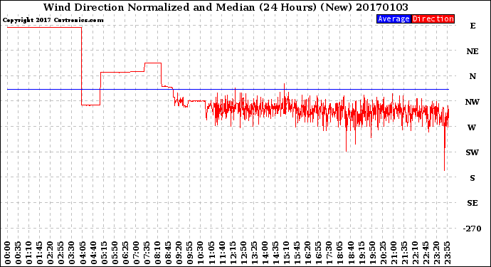 Milwaukee Weather Wind Direction<br>Normalized and Median<br>(24 Hours) (New)