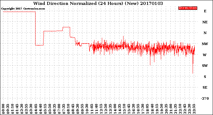 Milwaukee Weather Wind Direction<br>Normalized<br>(24 Hours) (New)