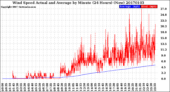 Milwaukee Weather Wind Speed<br>Actual and Average<br>by Minute<br>(24 Hours) (New)