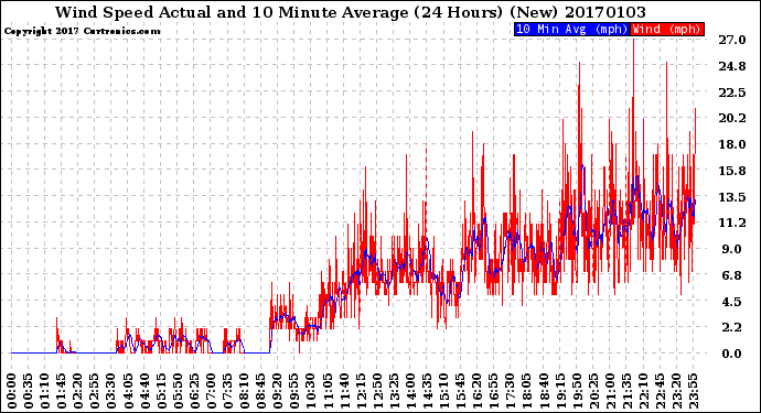Milwaukee Weather Wind Speed<br>Actual and 10 Minute<br>Average<br>(24 Hours) (New)