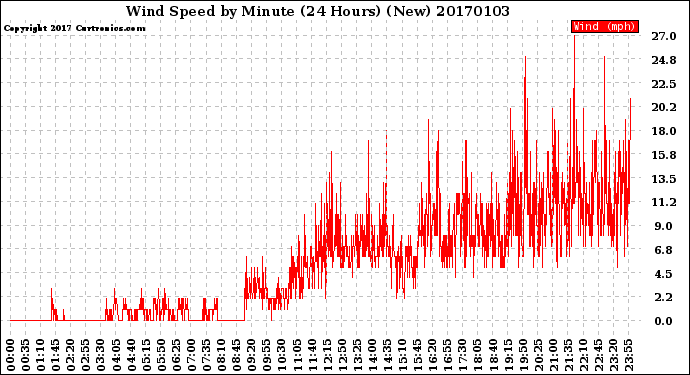 Milwaukee Weather Wind Speed<br>by Minute<br>(24 Hours) (New)