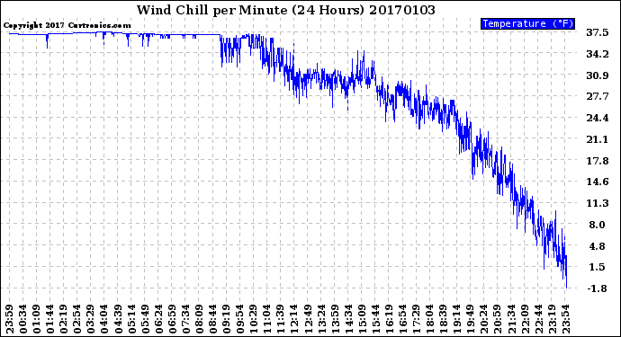 Milwaukee Weather Wind Chill<br>per Minute<br>(24 Hours)