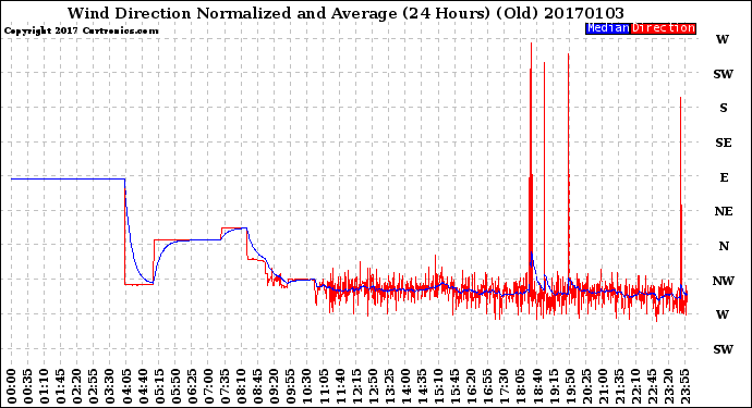 Milwaukee Weather Wind Direction<br>Normalized and Average<br>(24 Hours) (Old)
