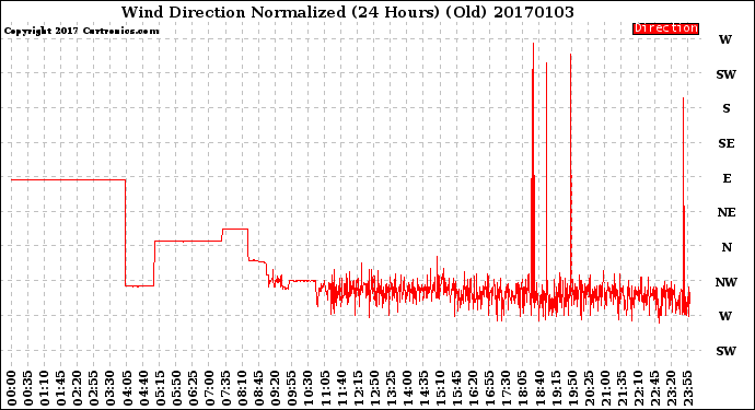 Milwaukee Weather Wind Direction<br>Normalized<br>(24 Hours) (Old)