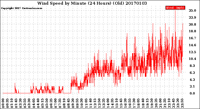 Milwaukee Weather Wind Speed<br>by Minute<br>(24 Hours) (Old)