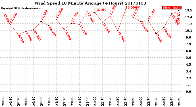Milwaukee Weather Wind Speed<br>10 Minute Average<br>(4 Hours)