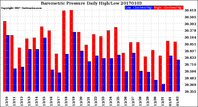 Milwaukee Weather Barometric Pressure<br>Daily High/Low