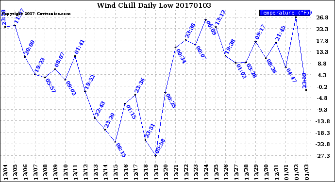 Milwaukee Weather Wind Chill<br>Daily Low