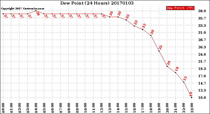 Milwaukee Weather Dew Point<br>(24 Hours)