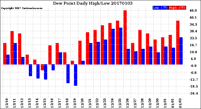 Milwaukee Weather Dew Point<br>Daily High/Low