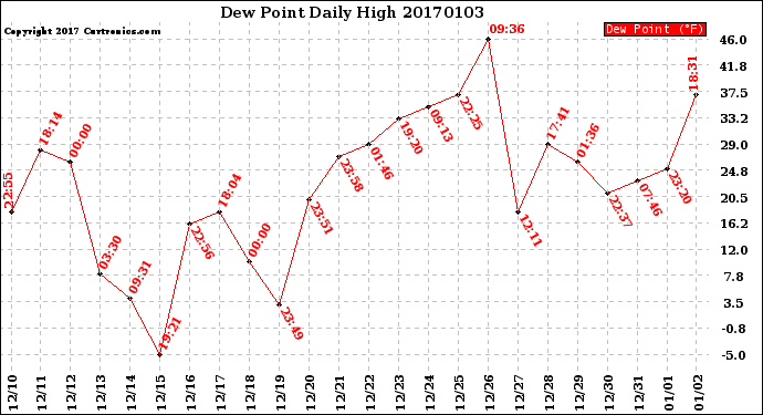 Milwaukee Weather Dew Point<br>Daily High