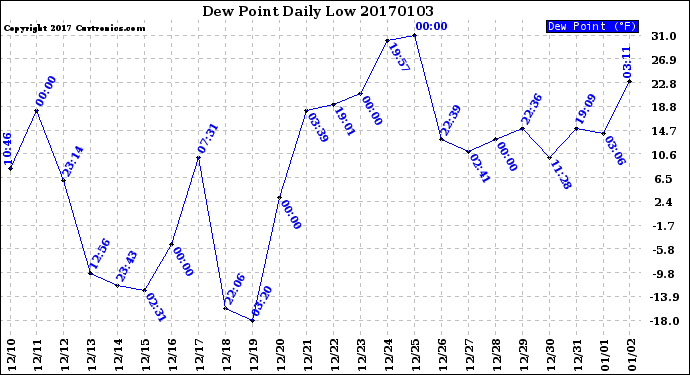 Milwaukee Weather Dew Point<br>Daily Low