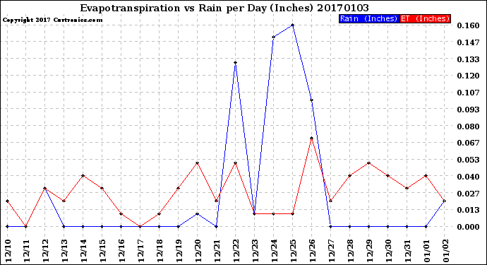 Milwaukee Weather Evapotranspiration<br>vs Rain per Day<br>(Inches)