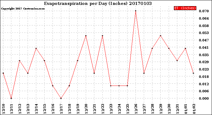 Milwaukee Weather Evapotranspiration<br>per Day (Inches)