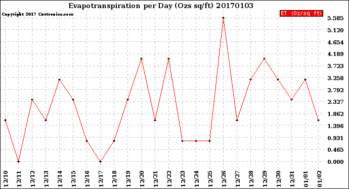 Milwaukee Weather Evapotranspiration<br>per Day (Ozs sq/ft)