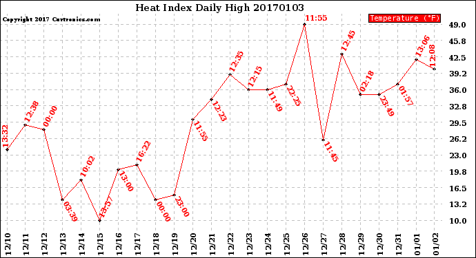 Milwaukee Weather Heat Index<br>Daily High