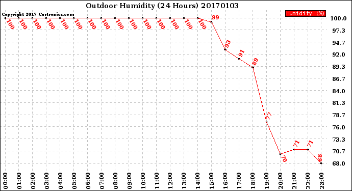 Milwaukee Weather Outdoor Humidity<br>(24 Hours)