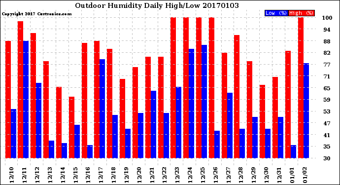 Milwaukee Weather Outdoor Humidity<br>Daily High/Low