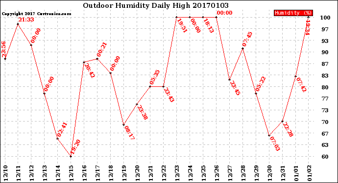Milwaukee Weather Outdoor Humidity<br>Daily High
