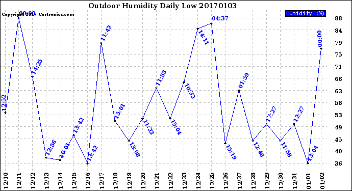 Milwaukee Weather Outdoor Humidity<br>Daily Low