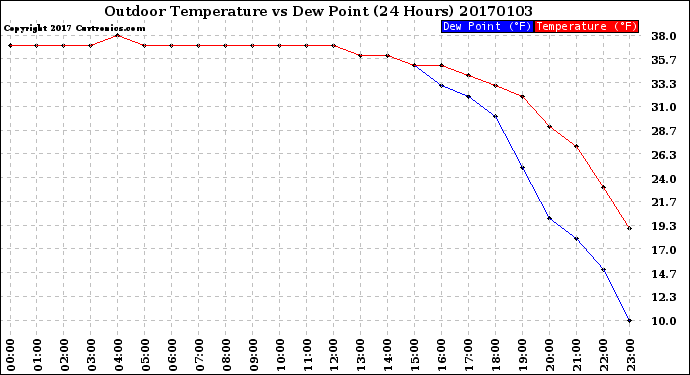 Milwaukee Weather Outdoor Temperature<br>vs Dew Point<br>(24 Hours)