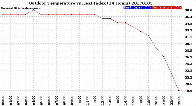 Milwaukee Weather Outdoor Temperature<br>vs Heat Index<br>(24 Hours)