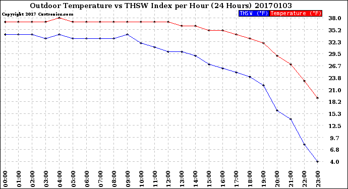 Milwaukee Weather Outdoor Temperature<br>vs THSW Index<br>per Hour<br>(24 Hours)