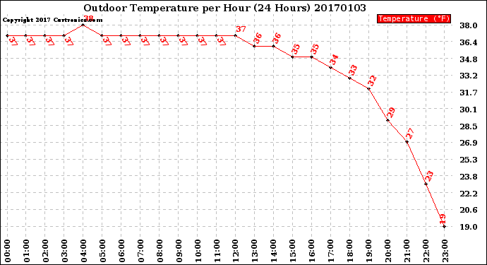 Milwaukee Weather Outdoor Temperature<br>per Hour<br>(24 Hours)