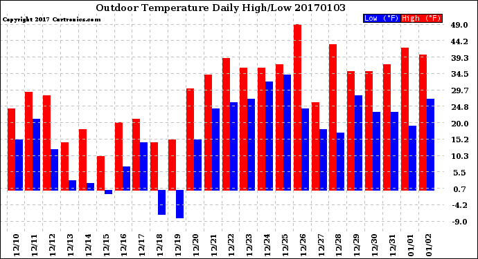Milwaukee Weather Outdoor Temperature<br>Daily High/Low