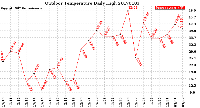 Milwaukee Weather Outdoor Temperature<br>Daily High