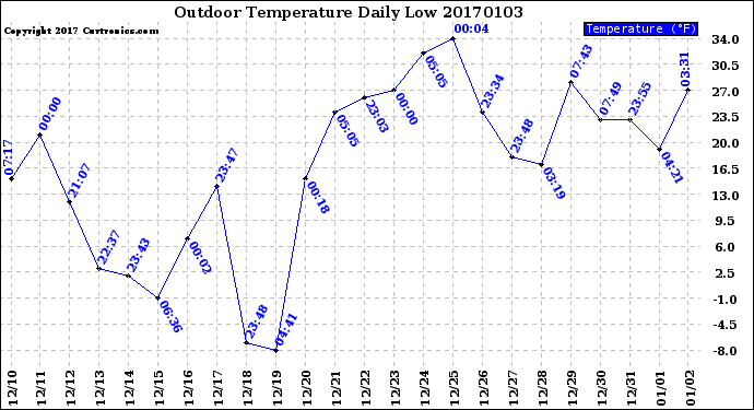 Milwaukee Weather Outdoor Temperature<br>Daily Low