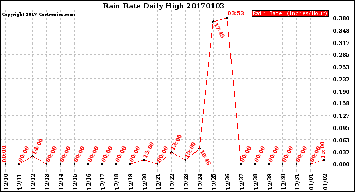 Milwaukee Weather Rain Rate<br>Daily High
