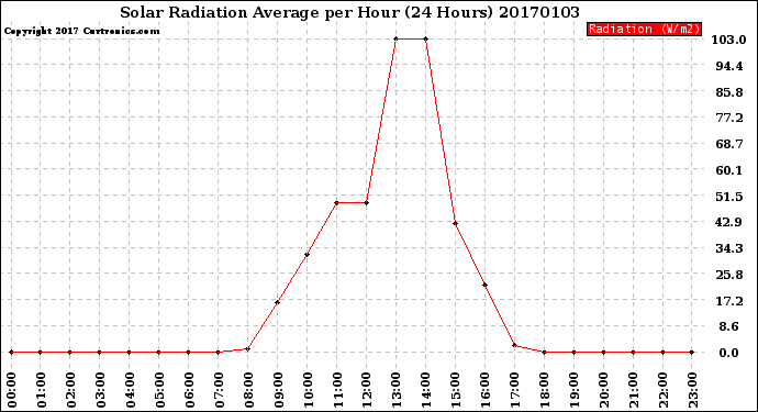 Milwaukee Weather Solar Radiation Average<br>per Hour<br>(24 Hours)