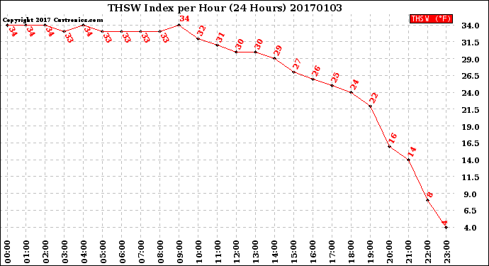 Milwaukee Weather THSW Index<br>per Hour<br>(24 Hours)