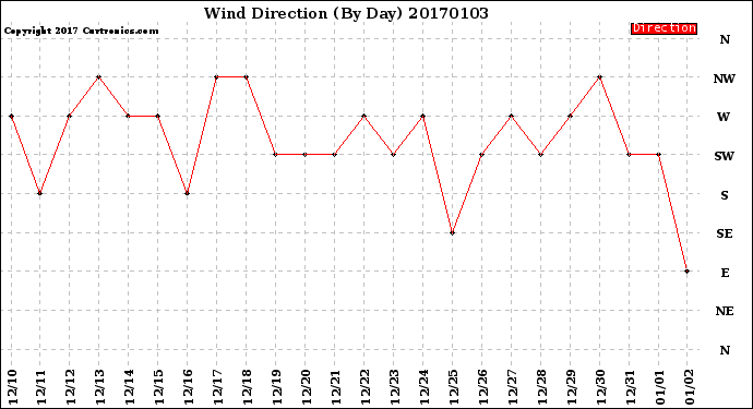 Milwaukee Weather Wind Direction<br>(By Day)