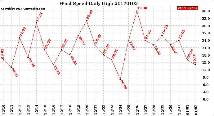 Milwaukee Weather Wind Speed<br>Daily High
