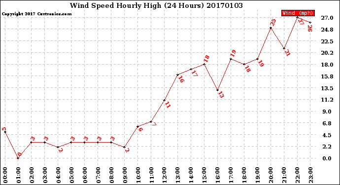 Milwaukee Weather Wind Speed<br>Hourly High<br>(24 Hours)