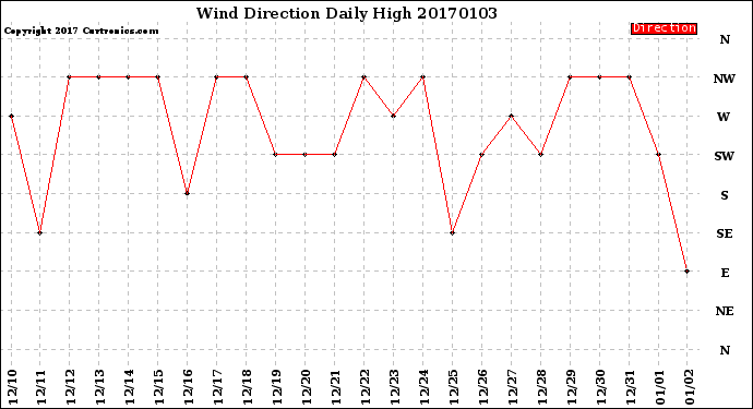 Milwaukee Weather Wind Direction<br>Daily High