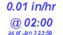 Milwaukee Weather Rain Rate Today