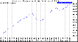 Milwaukee Weather Barometric Pressure<br>per Minute<br>(24 Hours)