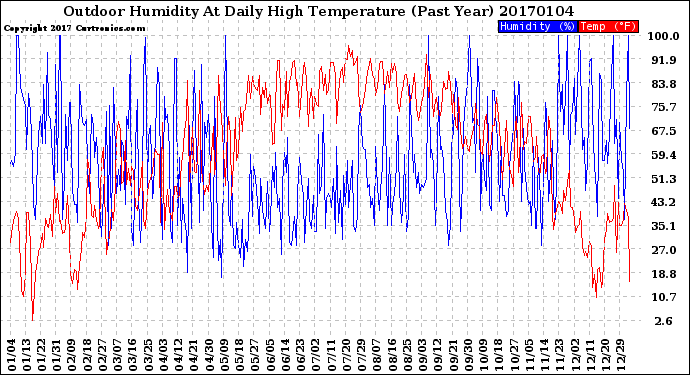 Milwaukee Weather Outdoor Humidity<br>At Daily High<br>Temperature<br>(Past Year)
