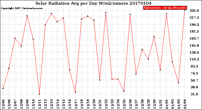 Milwaukee Weather Solar Radiation<br>Avg per Day W/m2/minute