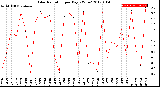 Milwaukee Weather Solar Radiation<br>per Day KW/m2