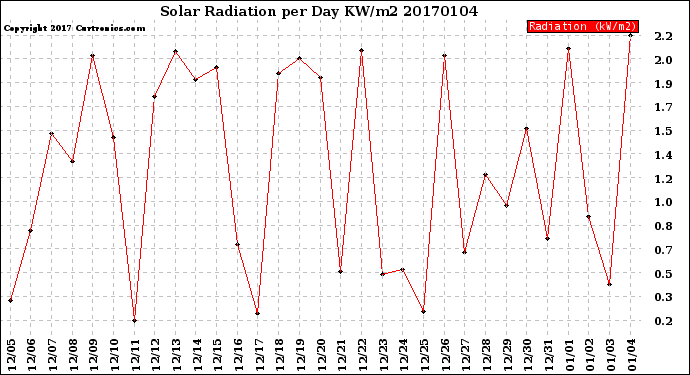 Milwaukee Weather Solar Radiation<br>per Day KW/m2