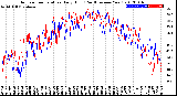 Milwaukee Weather Outdoor Temperature<br>Daily High<br>(Past/Previous Year)