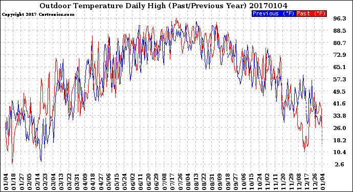 Milwaukee Weather Outdoor Temperature<br>Daily High<br>(Past/Previous Year)