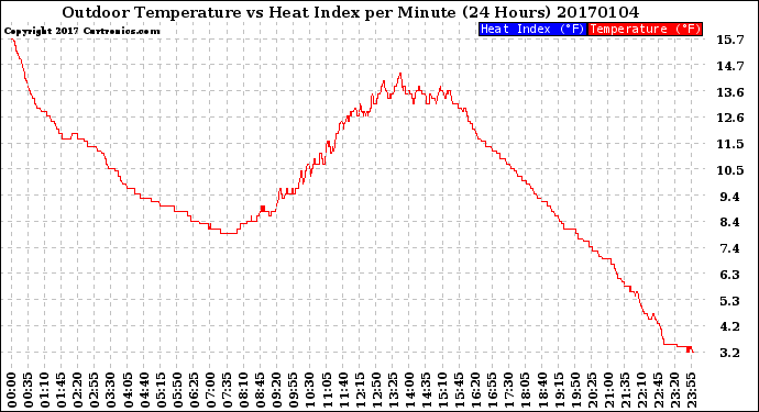 Milwaukee Weather Outdoor Temperature<br>vs Heat Index<br>per Minute<br>(24 Hours)