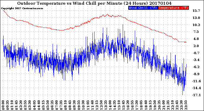 Milwaukee Weather Outdoor Temperature<br>vs Wind Chill<br>per Minute<br>(24 Hours)