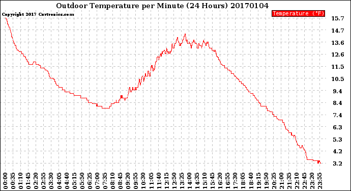 Milwaukee Weather Outdoor Temperature<br>per Minute<br>(24 Hours)
